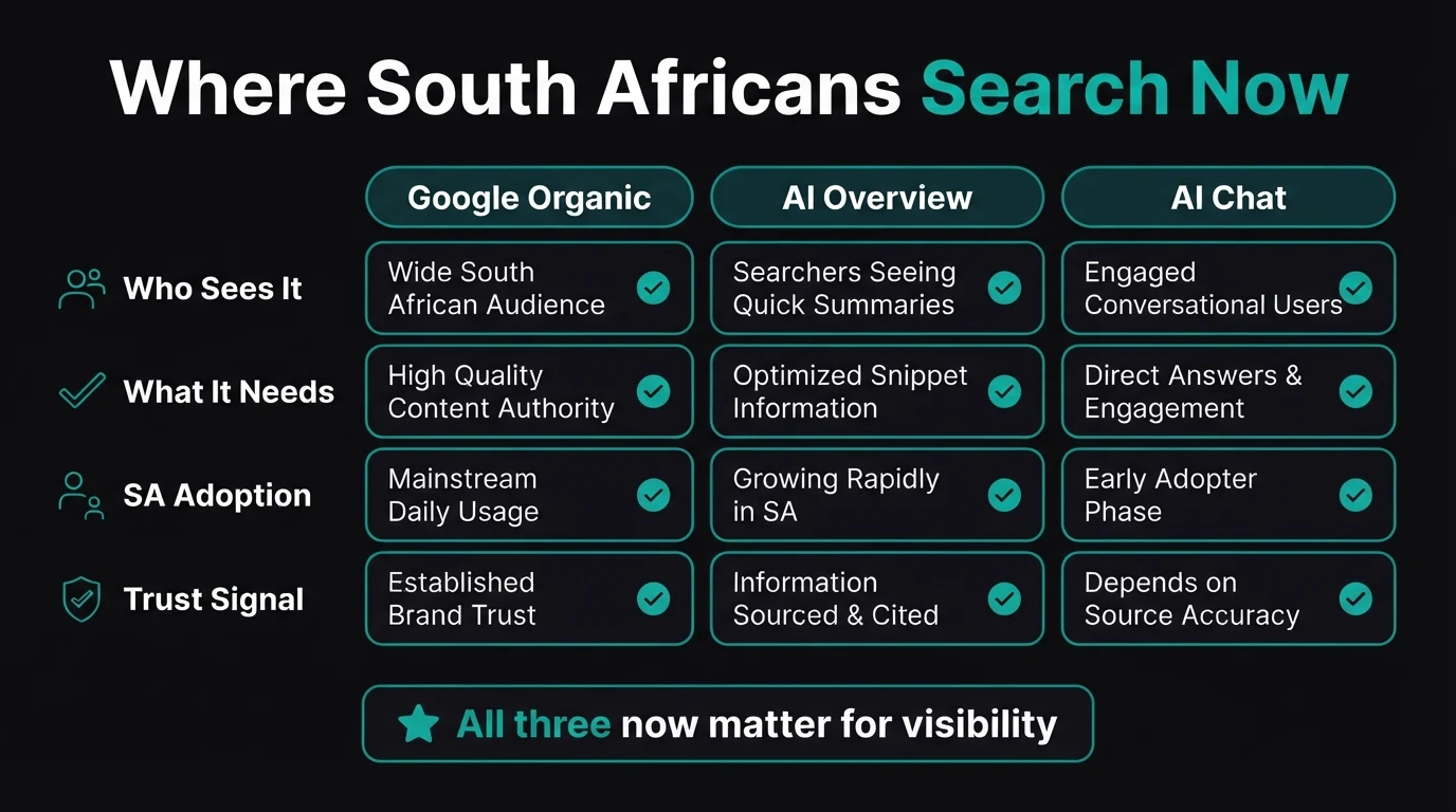 Comparison infographic: Google Organic search, AI Overview and AI Chat — who sees it, what it needs, and SA adoption in 2026
